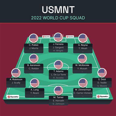 USA odds to win World Cup 2022: Confirmed squad, route to the .